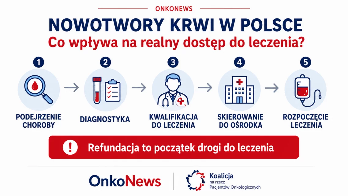 „Nowotwory krwi w Polsce” przedstawiająca pięć etapów drogi pacjenta do leczenia: rozpoznanie, diagnostykę, kwalifikację, wybór właściwego ośrodka oraz leczenie i koordynację. Podkreśla, że refundacja jest tylko jednym z elementów dostę